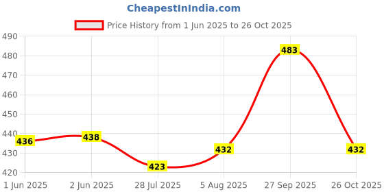 flipkart.com goral Embellished Kanjivaram Art Silk, Jacquard Saree goral Price History Graph from 1 Jun 2025 to 26 Oct 2025