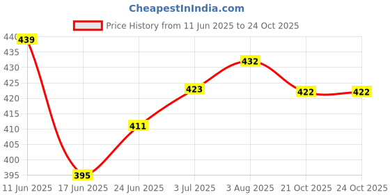 flipkart.com goral Embellished Kanjivaram Art Silk, Jacquard Saree goral Price History Graph from 11 Jun 2025 to 24 Oct 2025