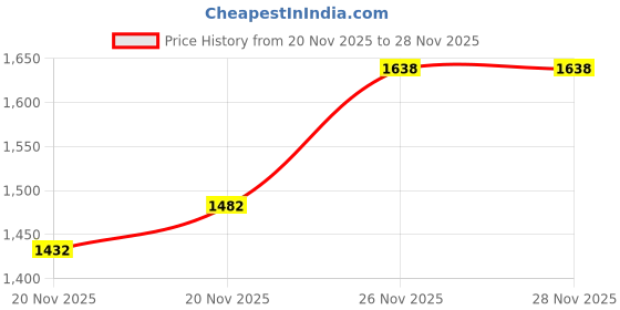 flipkart.com kraft india Embellished Men Waistcoat kraft india Price History Graph from 20 Nov 2025 to 28 Nov 2025