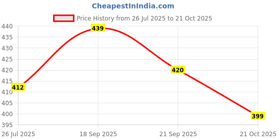 flipkart.com pankhurry Embellished Party Wear Jutti Jutis For Women pankhurry Price History Graph from 26 Jul 2025 to 21 Oct 2025