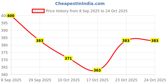 flipkart.com pankhurry Embellished Party Wear Jutti Jutis For Women pankhurry Price History Graph from 8 Sep 2025 to 22 Oct 2025
