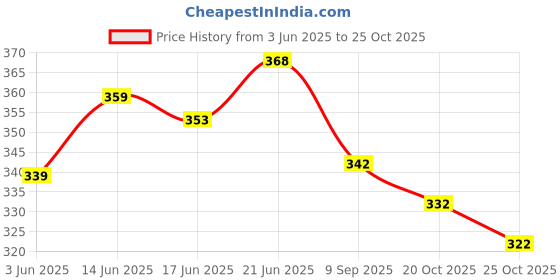 flipkart.com fabmora Embellished, Printed Bollywood Chiffon Saree fabmora Price History Graph from 3 Jun 2025 to 25 Oct 2025