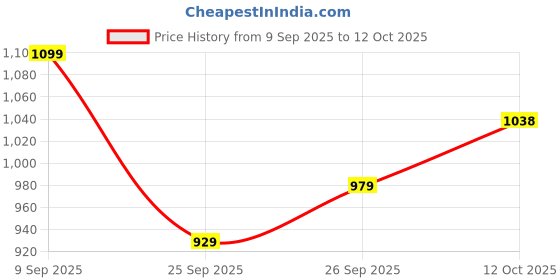 flipkart.com samah Embellished, Self Design Bollywood Georgette Saree samah Price History Graph from 9 Sep 2025 to 12 Oct 2025