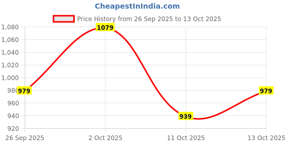 flipkart.com samah Embellished, Self Design Bollywood Georgette Saree samah Price History Graph from 26 Sep 2025 to 13 Oct 2025