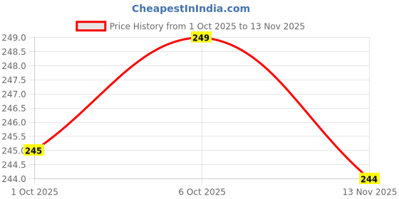 flipkart.com kashvi sarees Embellished, Self Design, Ombre, Dyed Bollywood Georgette Saree kashvi sarees Price History Graph from 1 Oct 2025 to 13 Nov 2025
