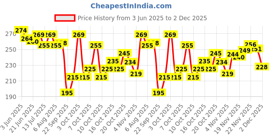 flipkart.com anand sarees Embellished, Self Design, Ombre, Dyed Bollywood Satin Saree anand sarees Price History Graph from 3 Jun 2025 to 2 Dec 2025