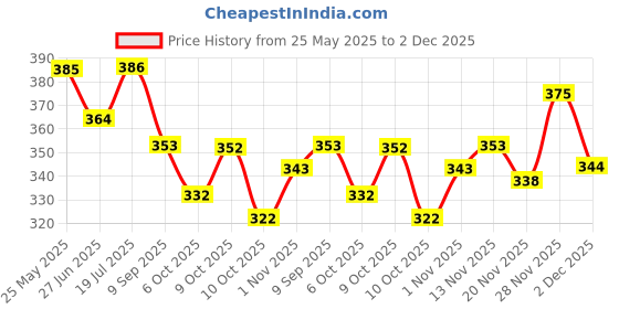 flipkart.com color bucket Embellished, Self Design Semi Stitched Lehenga Choli color bucket Price History Graph from 25 May 2025 to 2 Dec 2025