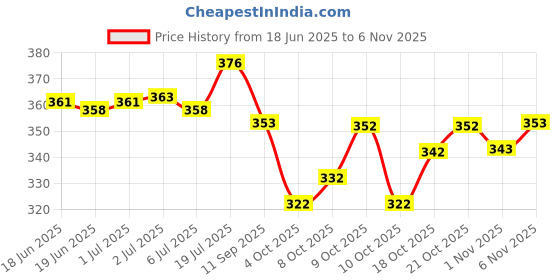 flipkart.com color bucket Embellished, Self Design Semi Stitched Lehenga Choli color bucket Price History Graph from 18 Jun 2025 to 6 Nov 2025