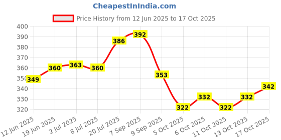 flipkart.com color bucket Embellished, Self Design Semi Stitched Lehenga Choli color bucket Price History Graph from 12 Jun 2025 to 17 Oct 2025