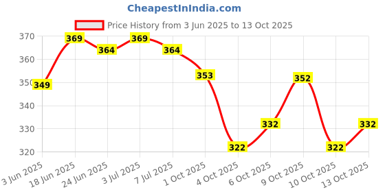 flipkart.com color bucket Embellished, Self Design Semi Stitched Lehenga Choli color bucket Price History Graph from 3 Jun 2025 to 13 Oct 2025