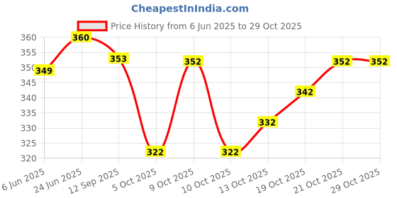 flipkart.com color bucket Embellished, Self Design Semi Stitched Lehenga Choli color bucket Price History Graph from 6 Jun 2025 to 29 Oct 2025