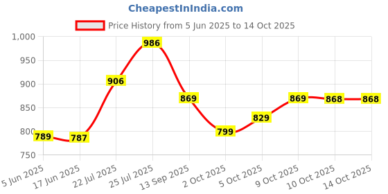 flipkart.com fabcartz Embellished, Self Design Semi Stitched Lehenga Choli fabcartz Price History Graph from 5 Jun 2025 to 14 Oct 2025