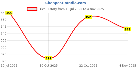 flipkart.com color bucket Embellished, Self Design Semi Stitched Lehenga Choli color bucket Price History Graph from 10 Jul 2025 to 4 Nov 2025