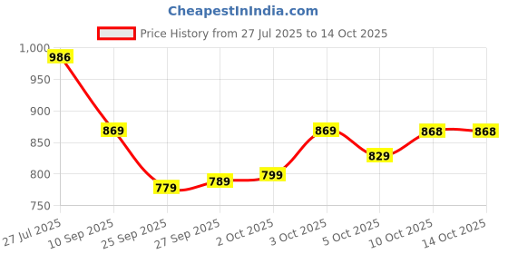 flipkart.com fabcartz Embellished, Self Design Semi Stitched Lehenga Choli fabcartz Price History Graph from 27 Jul 2025 to 14 Oct 2025