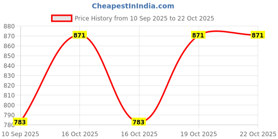flipkart.com shreeveena Embellished, Self Design Semi Stitched Lehenga Choli shreeveena Price History Graph from 10 Sep 2025 to 21 Oct 2025