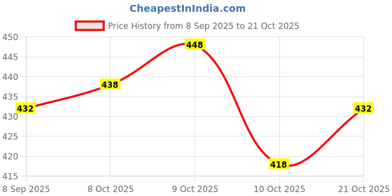 flipkart.com goral Embellished, Self Design, Woven Kanjivaram Art Silk, Jacquard Saree goral Price History Graph from 8 Sep 2025 to 21 Oct 2025