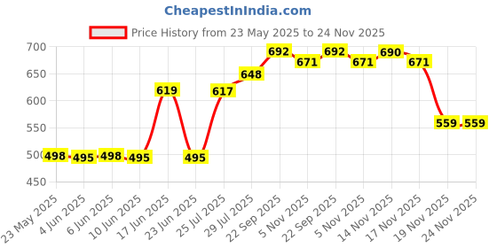 flipkart.com fabcartz Embellished Semi Stitched Lehenga Choli fabcartz Price History Graph from 23 May 2025 to 24 Nov 2025