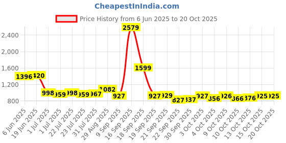 flipkart.com trijal fab Embellished Semi Stitched Lehenga Choli trijal fab Price History Graph from 6 Jun 2025 to 19 Oct 2025