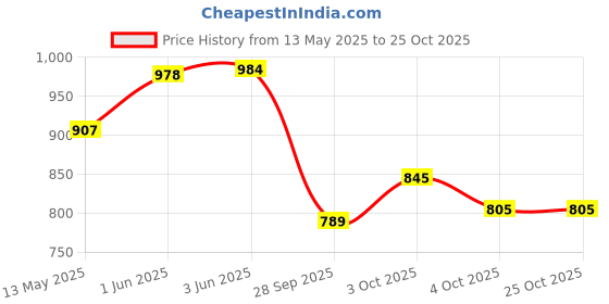 flipkart.com purvaja Embellished Semi Stitched Lehenga Choli purvaja Price History Graph from 13 May 2025 to 24 Oct 2025