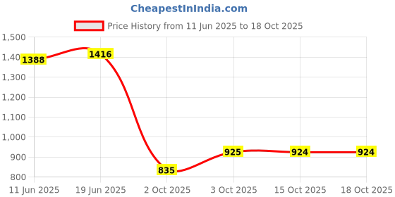 flipkart.com trijal fab Embellished Semi Stitched Lehenga Choli trijal fab Price History Graph from 11 Jun 2025 to 15 Oct 2025
