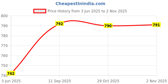 flipkart.com twisha enterprise Embellished Semi Stitched Lehenga Choli twisha enterprise Price History Graph from 3 Jun 2025 to 2 Nov 2025