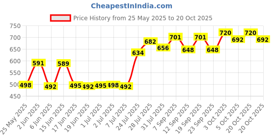 flipkart.com fabcartz Embellished Semi Stitched Lehenga Choli fabcartz Price History Graph from 25 May 2025 to 20 Oct 2025