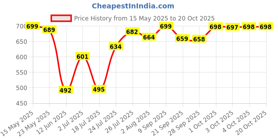 flipkart.com fabcartz Embellished Semi Stitched Lehenga Choli fabcartz Price History Graph from 15 May 2025 to 20 Oct 2025