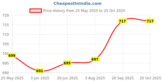 flipkart.com mert india Embellished Semi Stitched Lehenga Choli mert india Price History Graph from 25 May 2025 to 25 Oct 2025