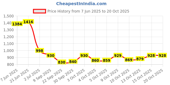 flipkart.com kedar fab Embellished Semi Stitched Lehenga Choli kedar fab Price History Graph from 7 Jun 2025 to 20 Oct 2025