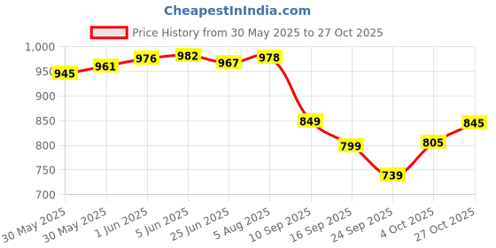 flipkart.com purvaja Embellished Semi Stitched Lehenga Choli purvaja Price History Graph from 30 May 2025 to 27 Oct 2025