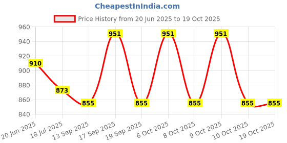 flipkart.com mert india Embellished Semi Stitched Lehenga Choli mert india Price History Graph from 20 Jun 2025 to 17 Oct 2025