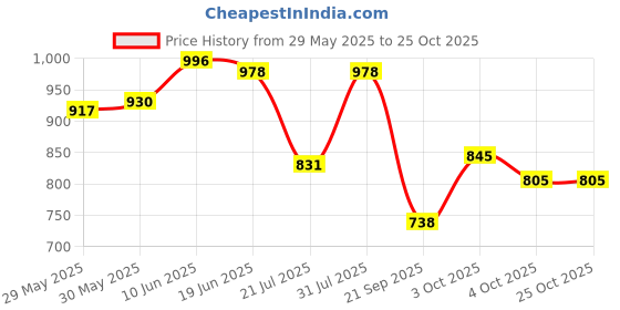 flipkart.com purvaja Embellished Semi Stitched Lehenga Choli purvaja Price History Graph from 29 May 2025 to 24 Oct 2025