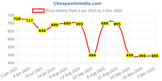 flipkart.com pavitraa sarees Embellished Semi Stitched Lehenga Choli pavitraa sarees Price History Graph from 1 Jun 2025 to 3 Dec 2025