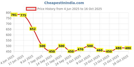 flipkart.com harshiv textile Embellished Semi Stitched Lehenga Choli harshiv textile Price History Graph from 4 Jun 2025 to 13 Oct 2025
