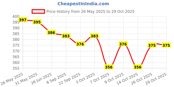 flipkart.com trivety Embellished Semi Stitched Lehenga Choli trivety Price History Graph from 26 May 2025 to 29 Oct 2025