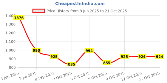 flipkart.com kedar fab Embellished Semi Stitched Lehenga Choli kedar fab Price History Graph from 3 Jun 2025 to 21 Oct 2025