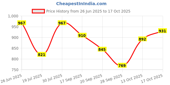 flipkart.com purvaja Embellished Semi Stitched Lehenga Choli purvaja Price History Graph from 26 Jun 2025 to 17 Oct 2025