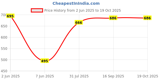 flipkart.com fabcartz Embellished Semi Stitched Lehenga Choli fabcartz Price History Graph from 2 Jun 2025 to 17 Oct 2025