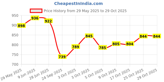flipkart.com purvaja Embellished Semi Stitched Lehenga Choli purvaja Price History Graph from 29 May 2025 to 29 Oct 2025