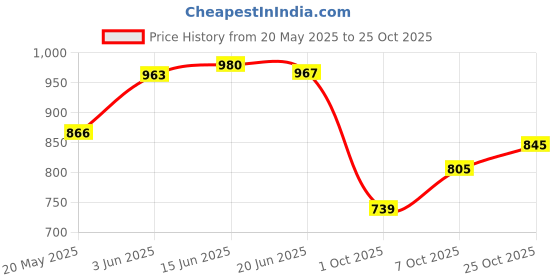 flipkart.com purvaja Embellished Semi Stitched Lehenga Choli purvaja Price History Graph from 20 May 2025 to 25 Oct 2025