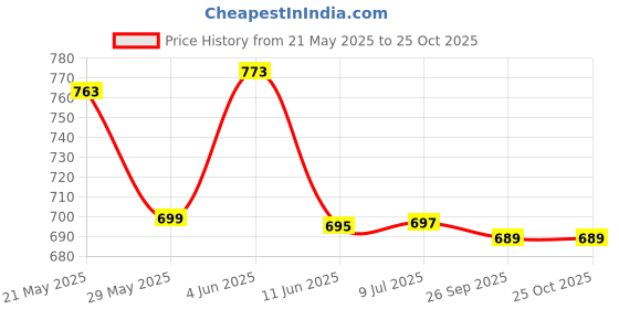 flipkart.com mert india Embellished Semi Stitched Lehenga Choli mert india Price History Graph from 21 May 2025 to 25 Oct 2025