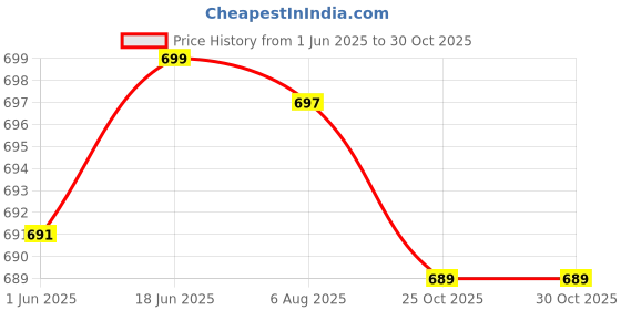 flipkart.com mert india Embellished Semi Stitched Lehenga Choli mert india Price History Graph from 1 Jun 2025 to 29 Oct 2025