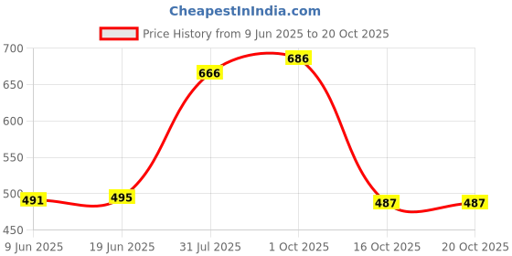 flipkart.com fabcartz Embellished Semi Stitched Lehenga Choli fabcartz Price History Graph from 9 Jun 2025 to 20 Oct 2025