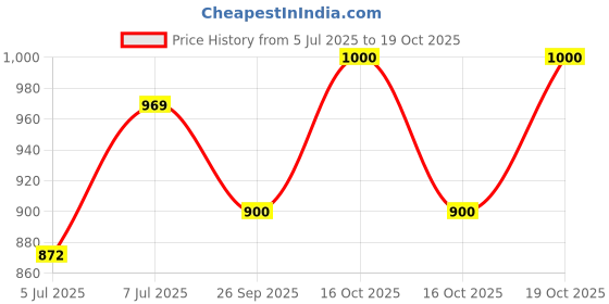 flipkart.com fabcartz Embellished Semi Stitched Lehenga Choli fabcartz Price History Graph from 5 Jul 2025 to 19 Oct 2025