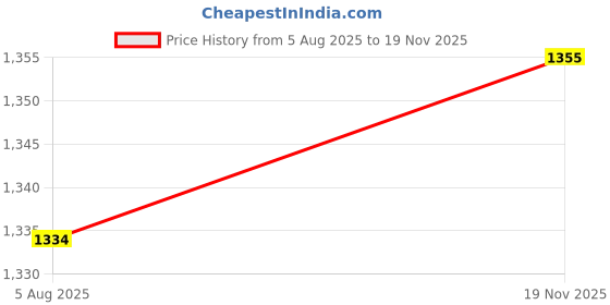 flipkart.com fabcartz Embellished Semi Stitched Lehenga Choli fabcartz Price History Graph from 5 Aug 2025 to 19 Nov 2025