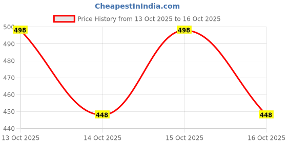 flipkart.com harshiv textile Embellished Semi Stitched Lehenga Choli harshiv textile Price History Graph from 13 Oct 2025 to 15 Oct 2025