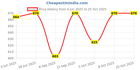 flipkart.com jention Embellished, Solid Men Three Fourths jention Price History Graph from 4 Jun 2025 to 24 Oct 2025