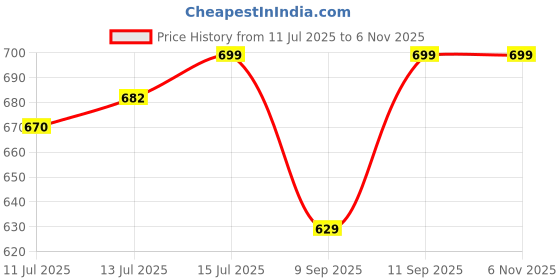 flipkart.com jention Embellished, Solid Men Three Fourths jention Price History Graph from 11 Jul 2025 to 5 Nov 2025