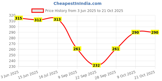 flipkart.com saba Embellished, Solid Rayon Women Black, White Fancy Scarf, Scarf, Stole saba Price History Graph from 3 Jun 2025 to 21 Oct 2025