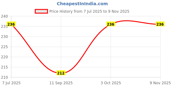 flipkart.com zacharias Embellished, Solid Winter Men Gloves zacharias Price History Graph from 7 Jul 2025 to 8 Nov 2025